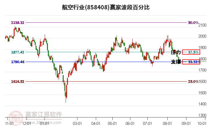 航空行业波段百分比工具