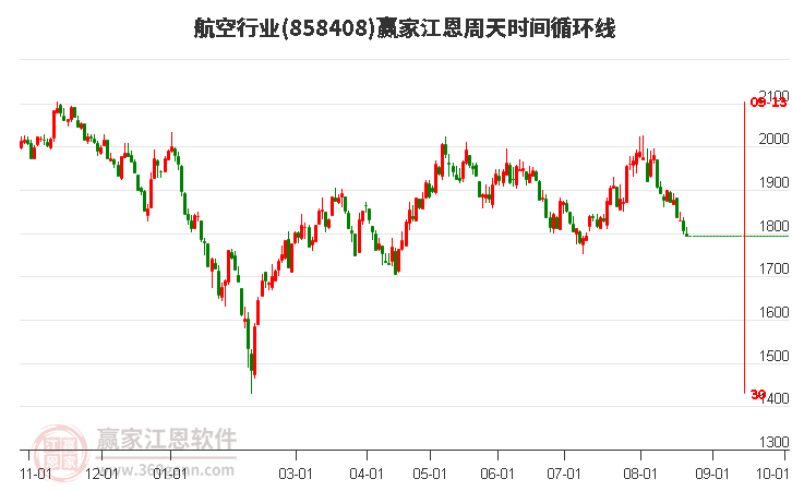 航空行业江恩周天时间循环线工具