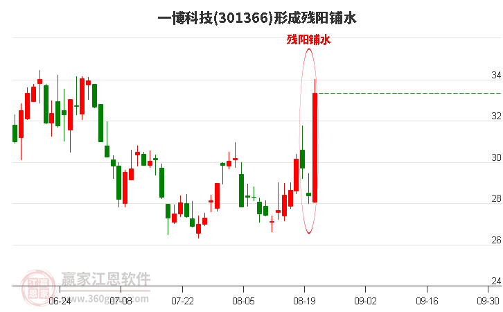 一博科技301366形成殘陽(yáng)鋪水形態(tài) 一博科技301366形成殘陽(yáng)鋪水形態(tài)
