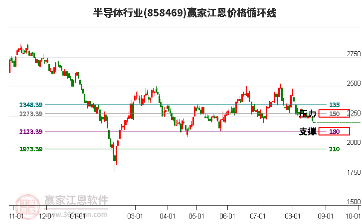 半导体行业江恩价格循环线工具