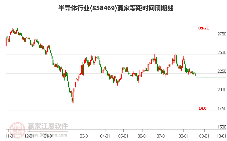 半导体行业等距时间周期线工具