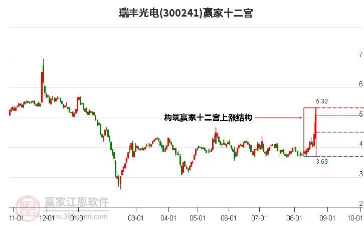 300241瑞丰光电赢家十二宫工具