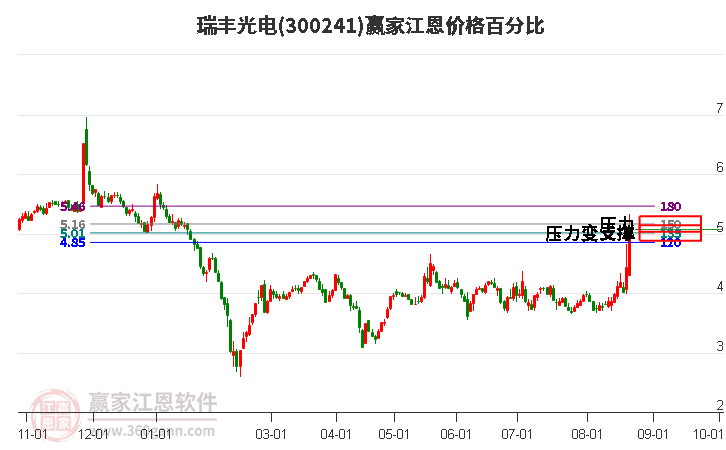 300241瑞丰光电江恩价格百分比工具