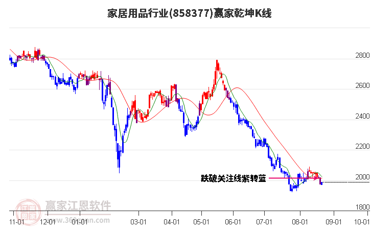 858377家居用品赢家乾坤K线工具