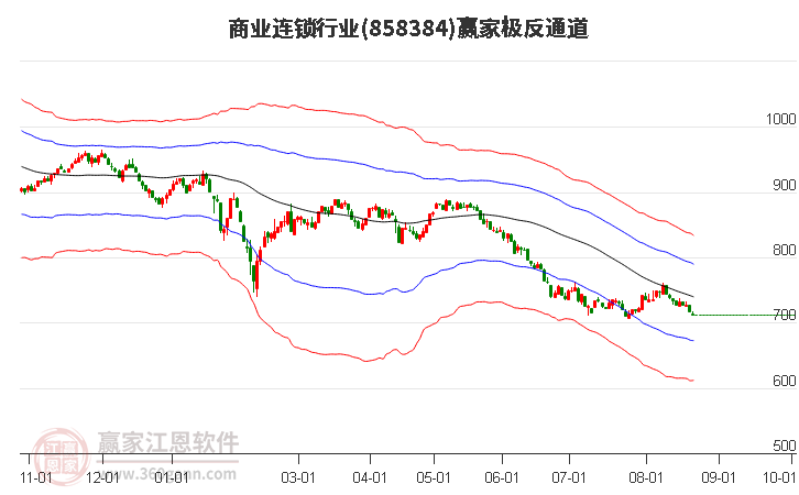 858384商业连锁赢家极反通道工具