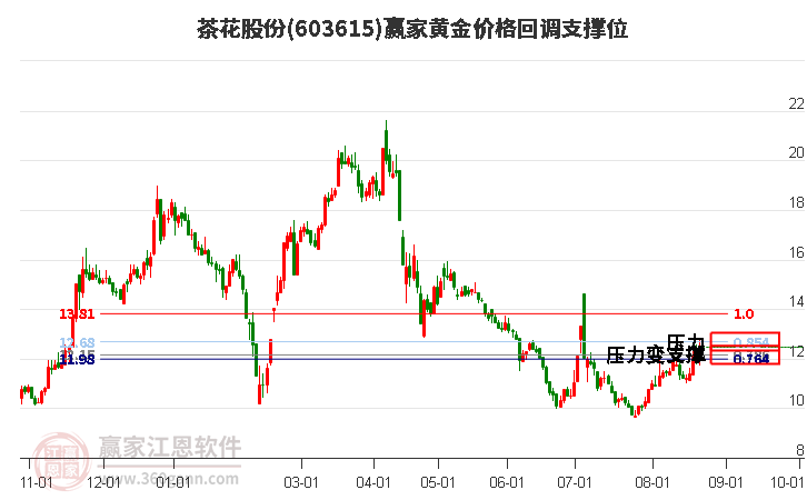 603615茶花股份黄金价格回调支撑位工具