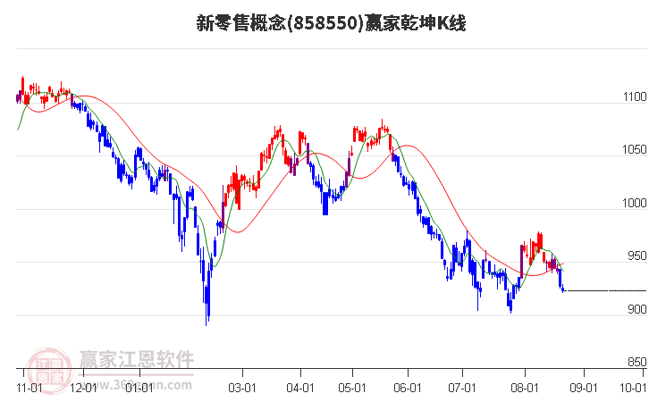 858550新零售赢家乾坤K线工具