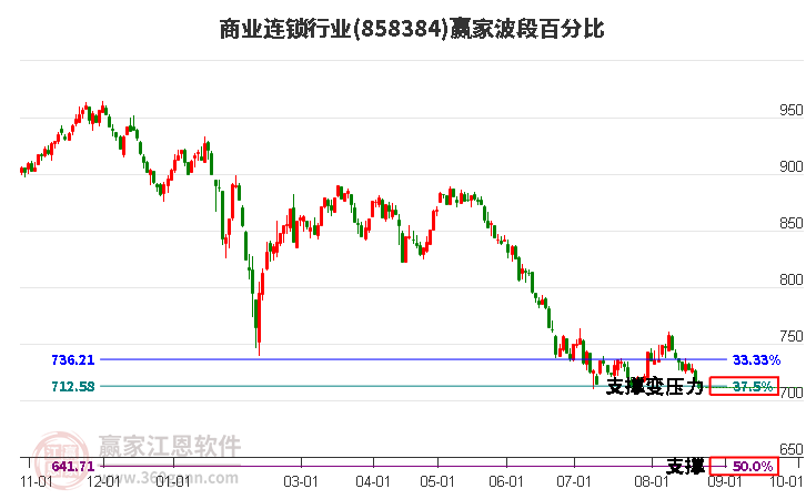 商业连锁行业波段百分比工具