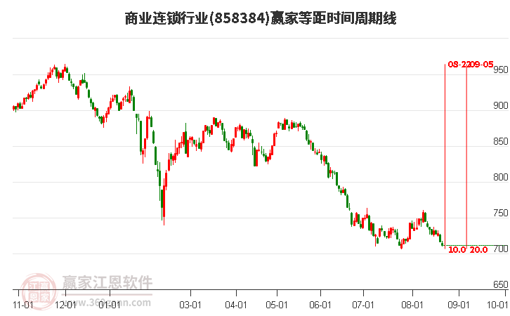 商业连锁行业等距时间周期线工具