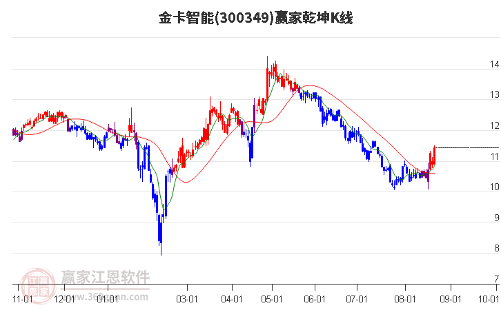 300349金卡智能赢家乾坤K线工具