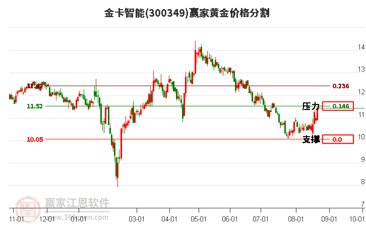 300349金卡智能黄金价格分割工具