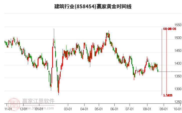 建筑行业黄金时间周期线工具