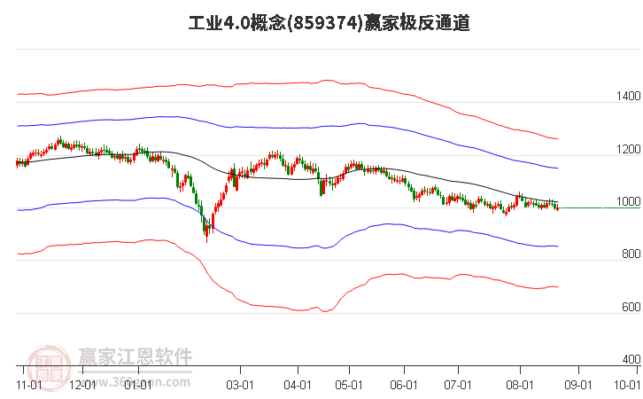 859374工业4.0赢家极反通道工具