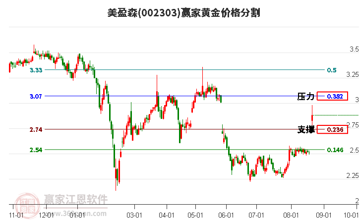 002303美盈森黄金价格分割工具