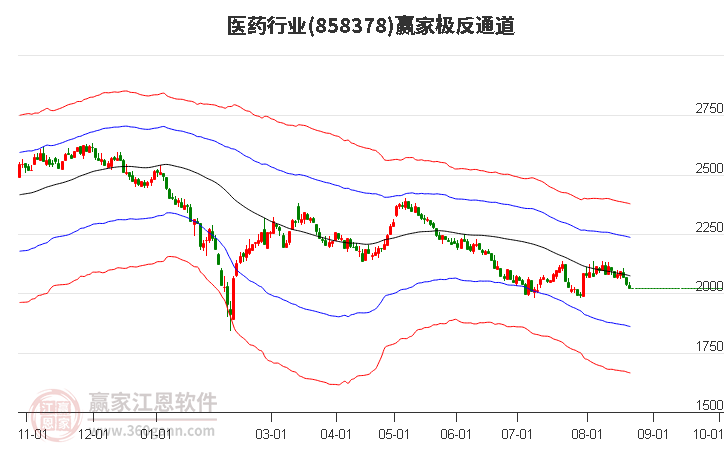 858378医药赢家极反通道工具