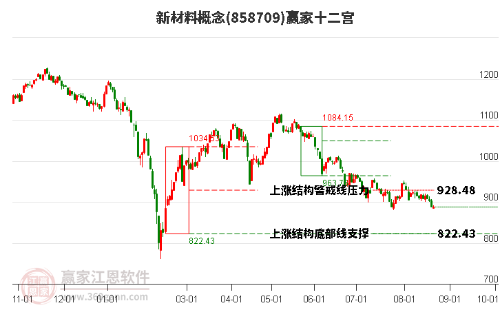 858709新材料赢家十二宫工具