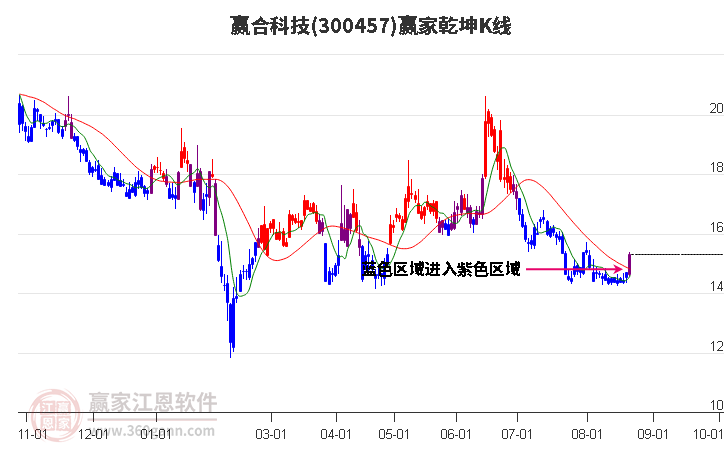 300457赢合科技赢家乾坤K线工具