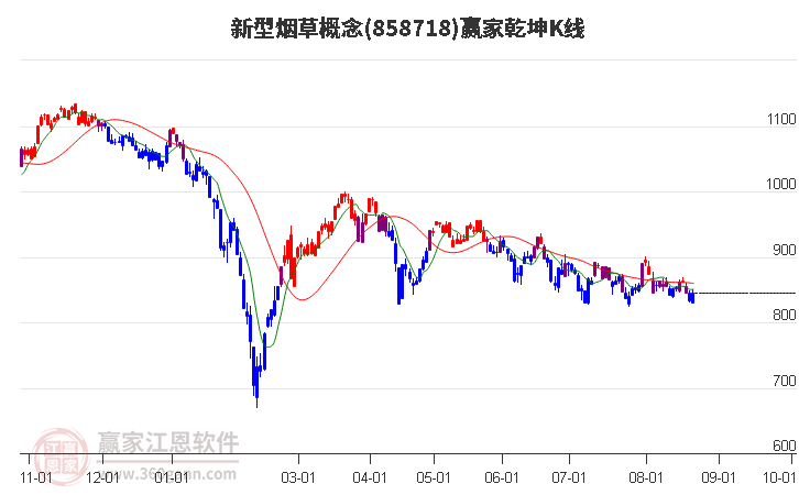 858718新型烟草赢家乾坤K线工具