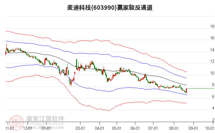 603990麦迪科技赢家极反通道工具