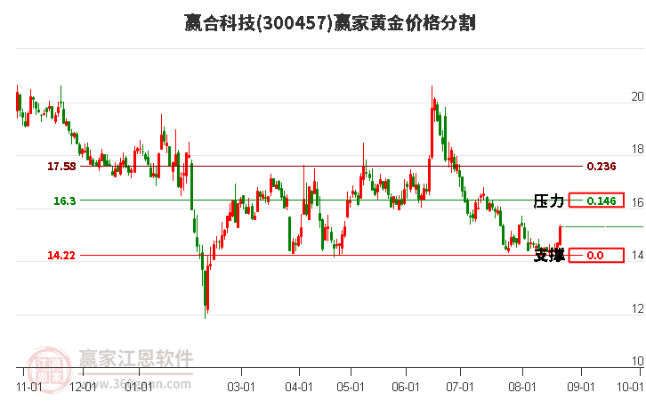 300457赢合科技黄金价格分割工具