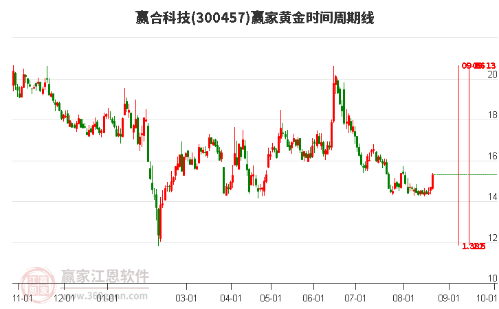 300457赢合科技黄金时间周期线工具