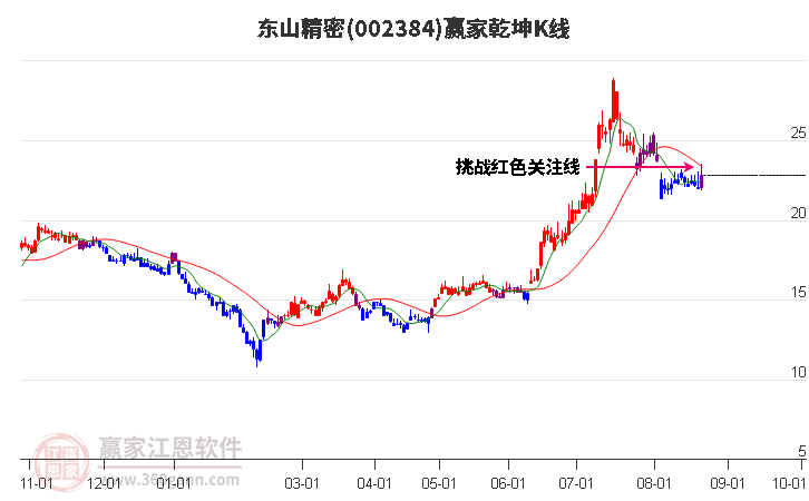 002384东山精密赢家乾坤K线工具