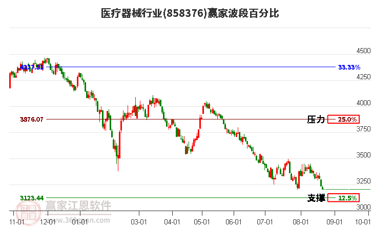 医疗器械行业波段百分比工具