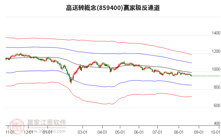 859400高送转赢家极反通道工具