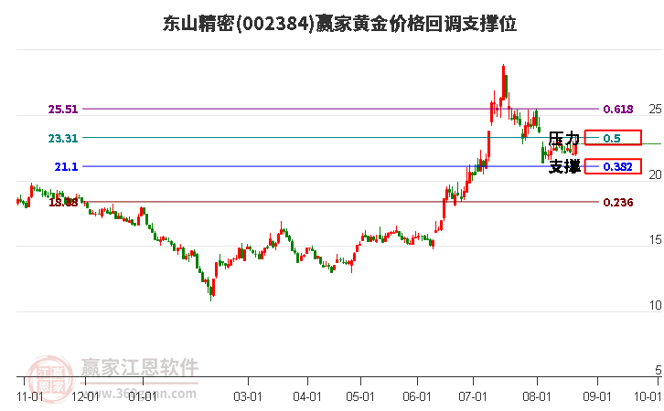 002384东山精密黄金价格回调支撑位工具