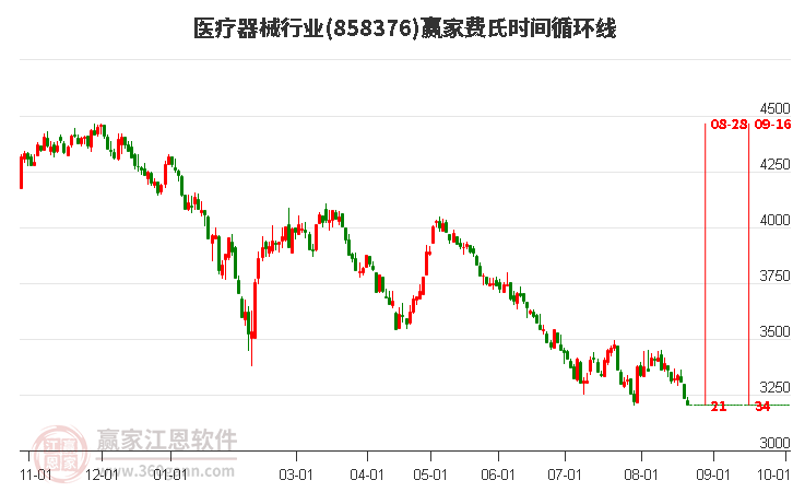 医疗器械行业费氏时间循环线工具