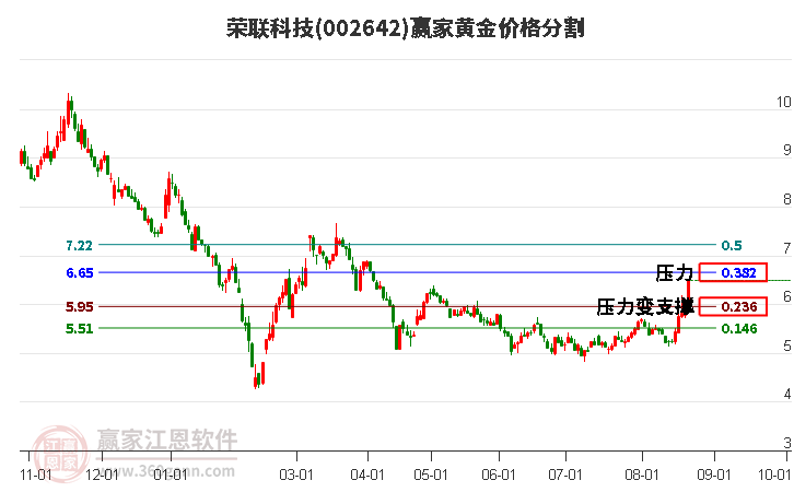 002642荣联科技黄金价格分割工具