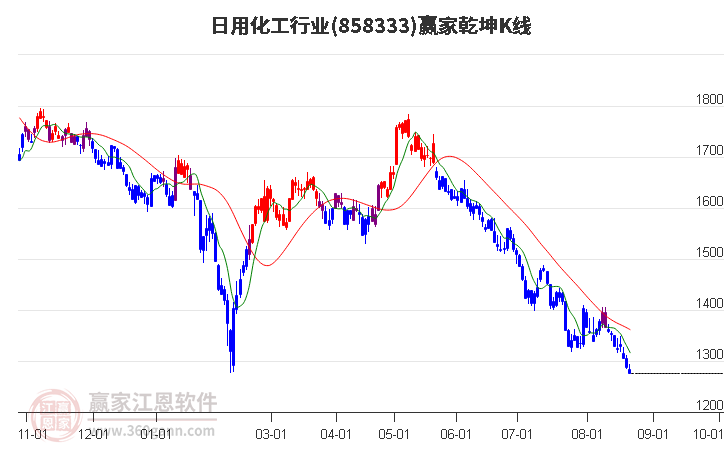 858333日用化工赢家乾坤K线工具