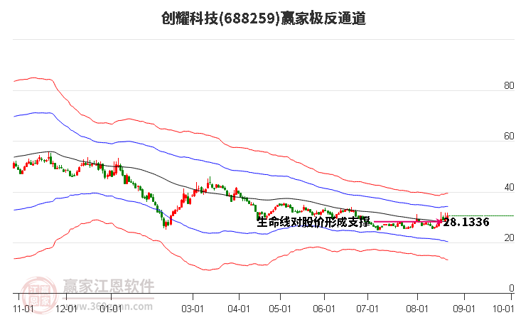 688259创耀科技赢家极反通道工具