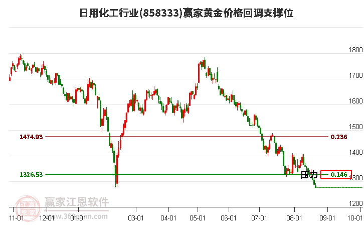 日用化工行业黄金价格回调支撑位工具