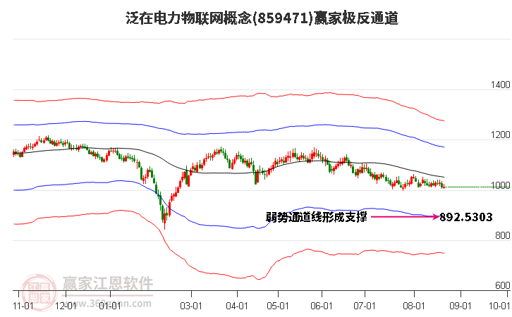 859471泛在电力物联网赢家极反通道工具