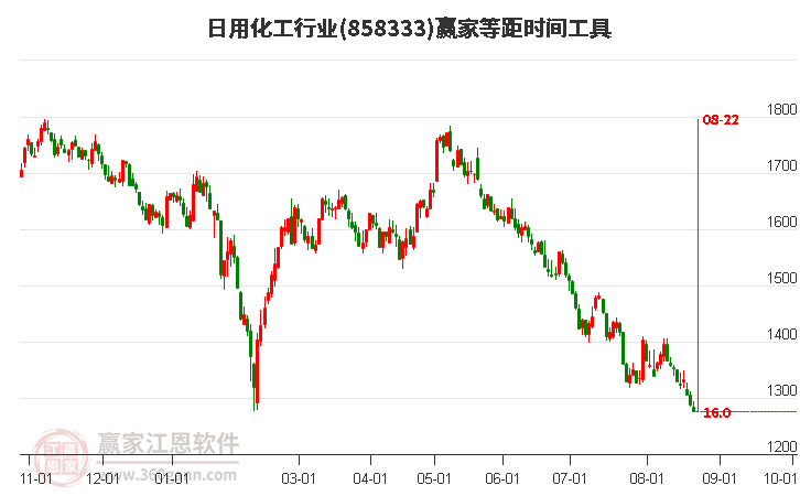 日用化工行业等距时间周期线工具