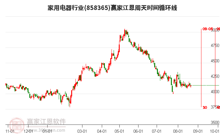 家用电器行业江恩周天时间循环线工具