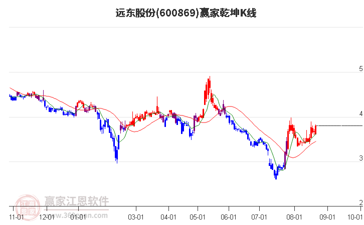 600869远东股份赢家乾坤K线工具