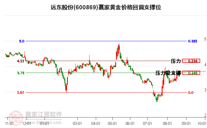 600869远东股份黄金价格回调支撑位工具