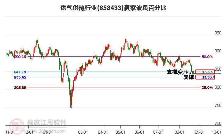 供气供热行业赢家波段百分比工具