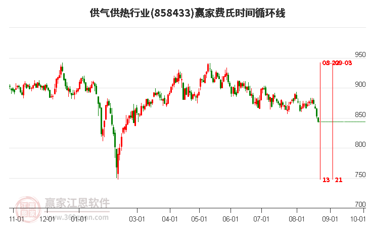 供气供热行业费氏时间循环线工具