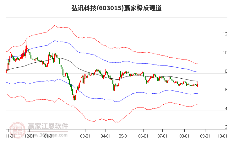 603015弘讯科技赢家极反通道工具