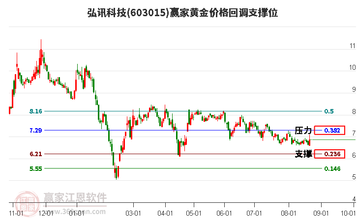 603015弘讯科技黄金价格回调支撑位工具