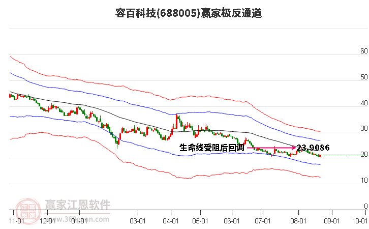 688005容百科技贏家極反通道工具