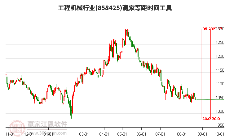 工程机械行业等距时间周期线工具