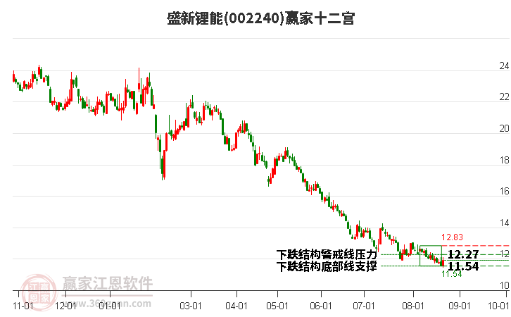 002240盛新锂能赢家十二宫工具