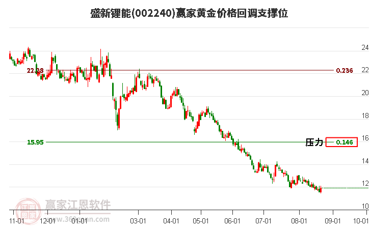 002240盛新锂能黄金价格回调支撑位工具