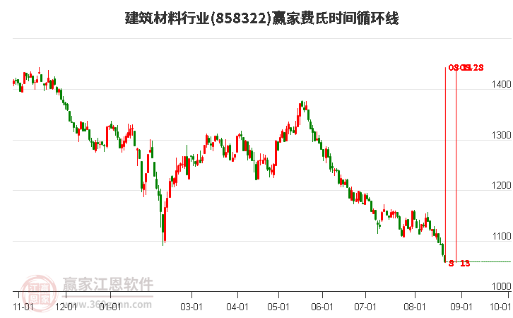 建筑材料行业费氏时间循环线工具