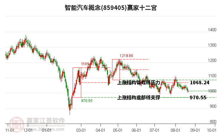 859405智能汽车赢家十二宫工具