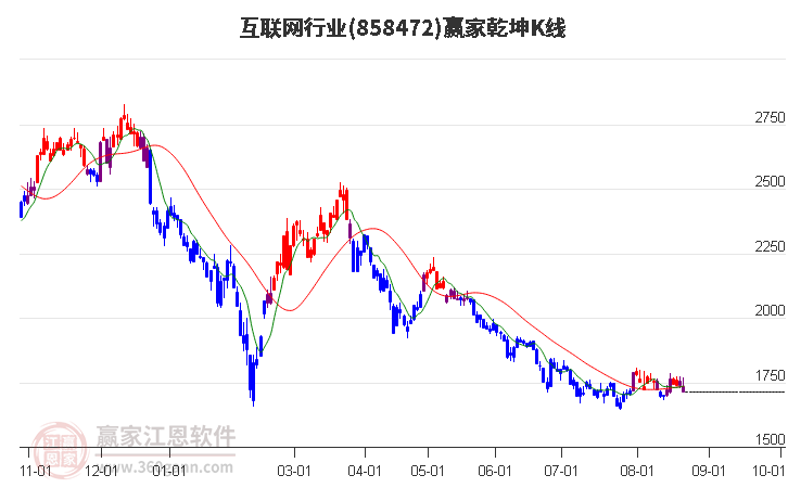 858472互联网赢家乾坤K线工具